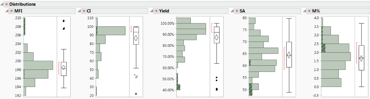 Histogram for the Distribution Reports with Five Crisis Yield Values Selected.