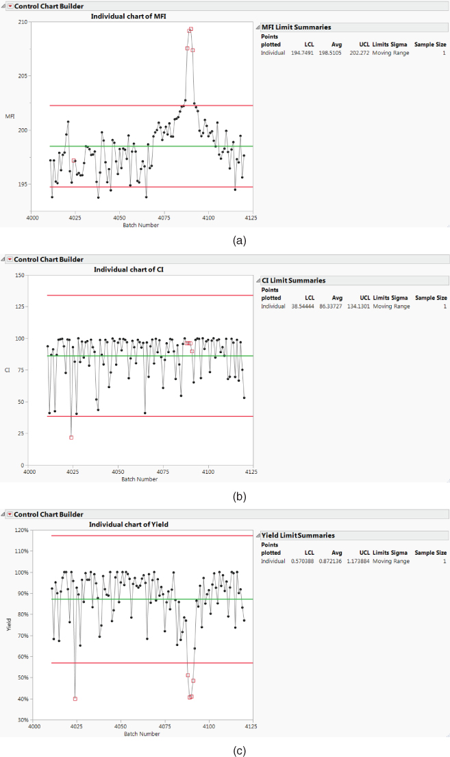 Snapshot showing the three control charts with the markers. 