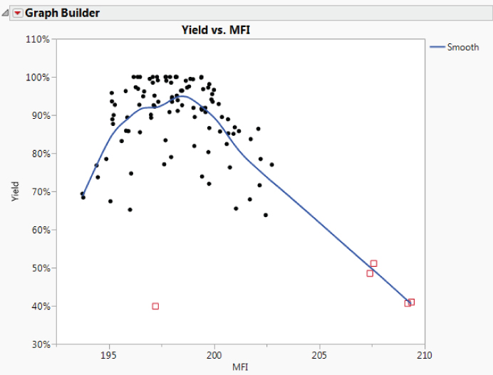 Illustration of Graph Builder Plot of Yield by MFI.