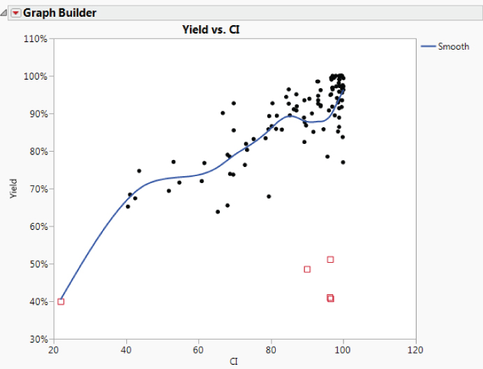 Illustration of Graph Builder Plot of Yield by CI.