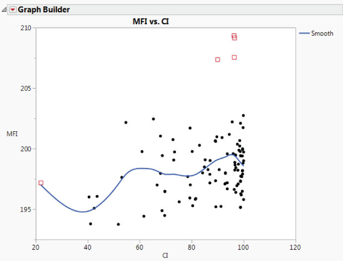 Illustration of Graph Builder Plot of Yield by CI.