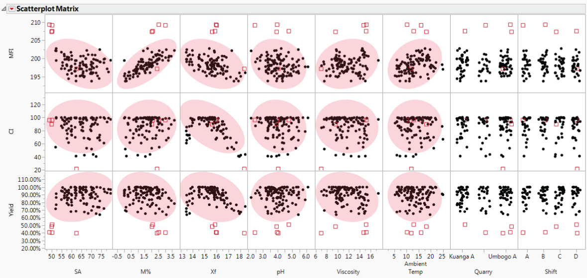 Illustration of Scatterplot Matrix of Ys by Xs.