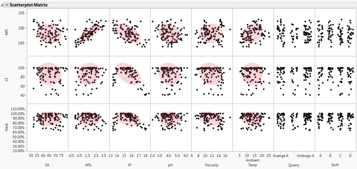 Illustration of Scatterplot Matrix of Ys by Xs with Five Outliers Excluded.