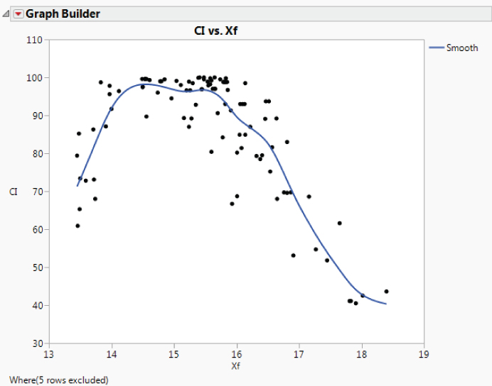 Illustration of Graph Builder Plot of CI by Xf.