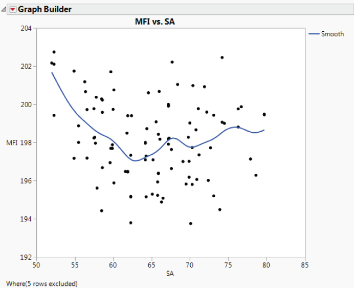 Illustration of Graph Builder Plot of MFI by SA.