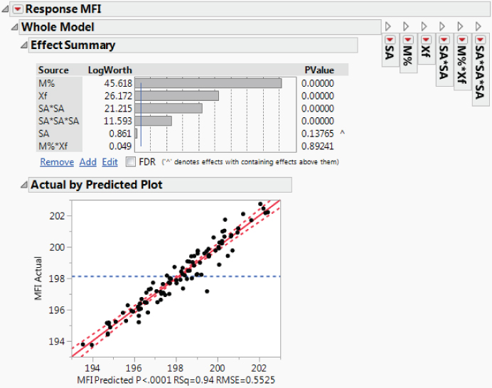 Snapshot showing the Partial Model Fit Report for MFI.