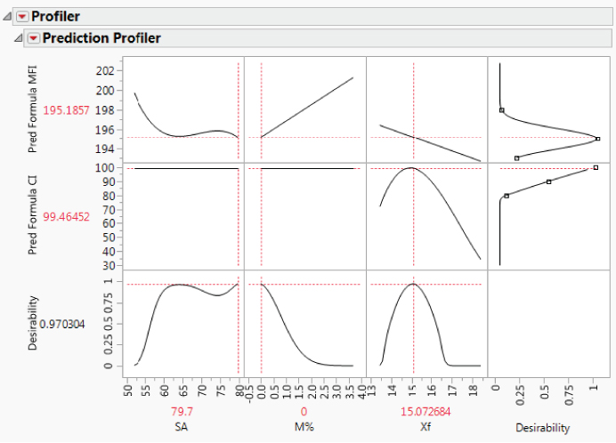 Snapshot of the Profiler with Desirability Functions Maximized.