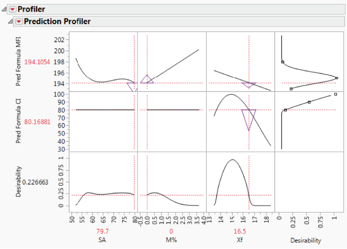 Snapshot of the Profiler with Sensitivity Indicators and Xf near 16.5.