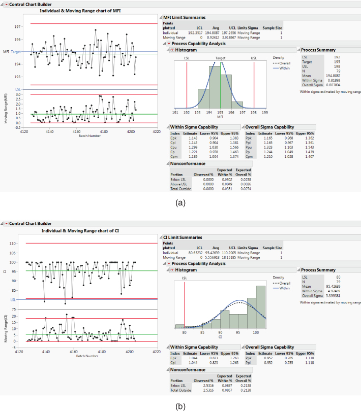 Snapshot of Control Charts for Control Phase Data.