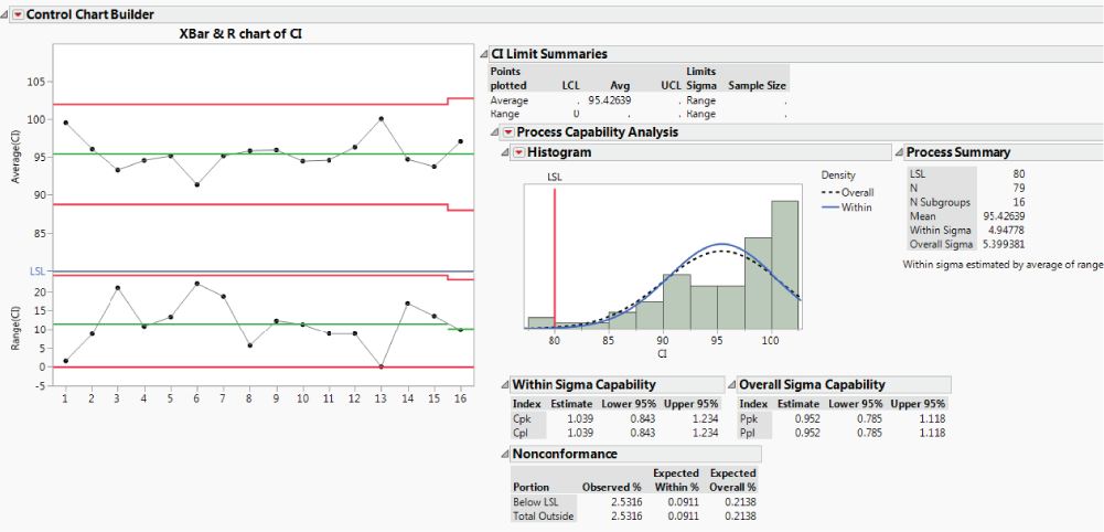 Illustration of XBar and R Chart for Subgrouped CI Measurements.