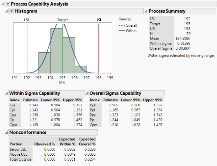 Snapshot showing the Process Capability Analysis for MFI.