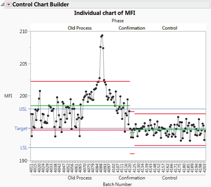 Snapshot of the Phase Control Chart for MFI.