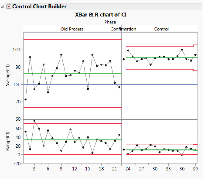 Illustration of the Phase XBar and R Chart for CI.