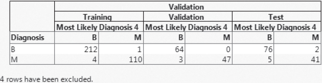 Snapshot of the Completed Table Showing Confusion Matrices.