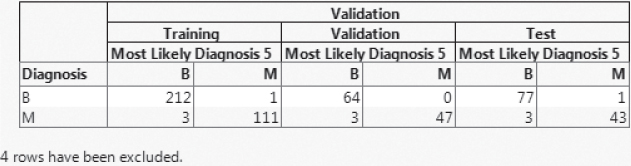 Snapshot of the Completed Table Showing Confusion Matrices.