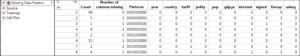 Partial View of Table Missing Data Pattern.