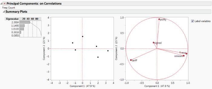 Illustration of Principal Components Report for Missing Data Pattern.