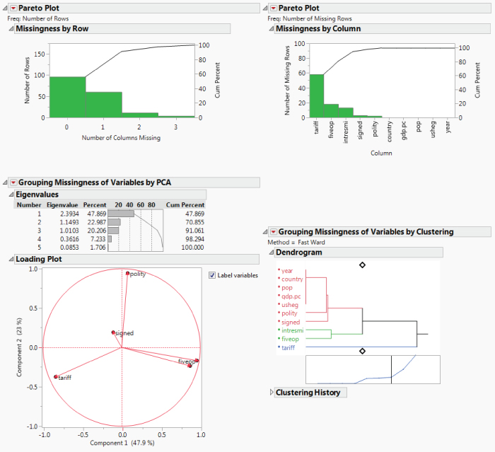 Illustration of Missing Analysis for Freetrade.jmp Using the Add-In.