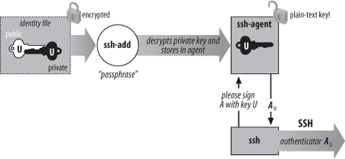 How the SSH agent works