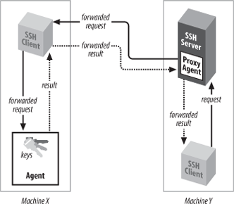 How agent forwarding works