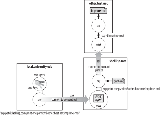 Third-party scp with agent forwarding