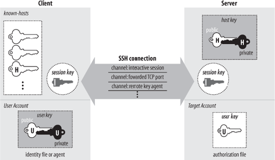 SSH architecture