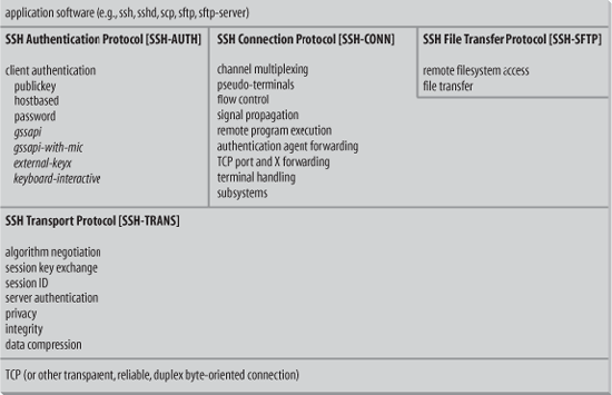 SSH-2 protocol family