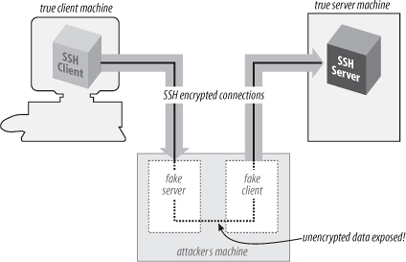 Man-in-the-middle attack