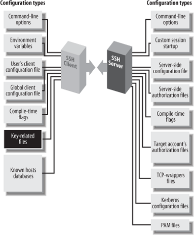 SSH user key and agent configuration (highlighted parts)