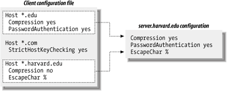 OpenSSH client configuration file with multiple matches (Tectia not shown)