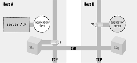 A forwarded port