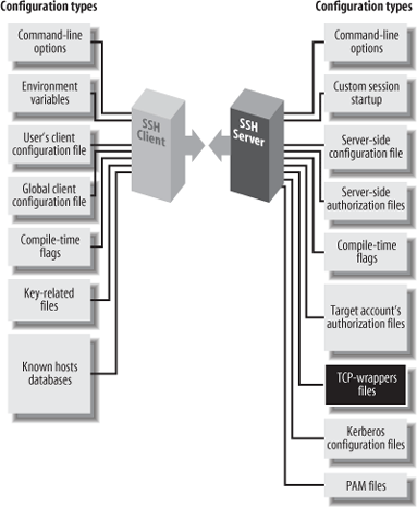 TCP-wrappers and SSH configuration (highlighted parts)