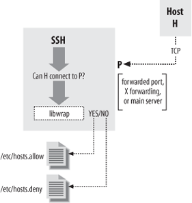 TCP-wrapper (libwrap) operation