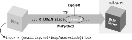 A normal IMAP connection