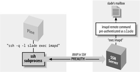 Pine/IMAP over SSH, preauthenticated