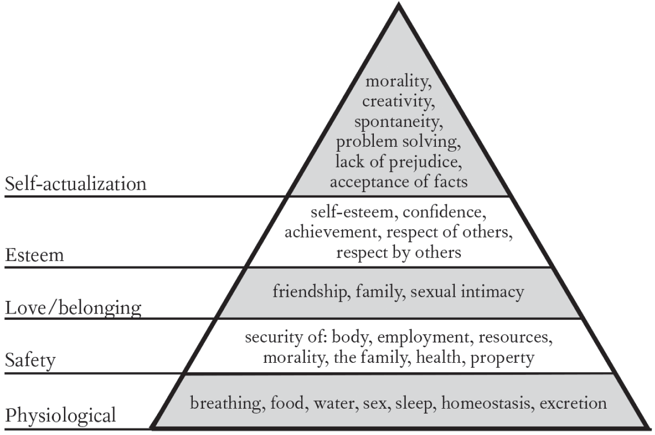 Abraham Maslow’s Pyramid of Needs.