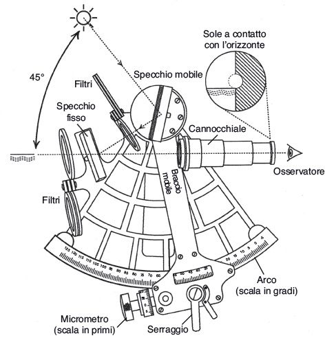 Schema di sestante che mostra il principio della doppia riflessione.