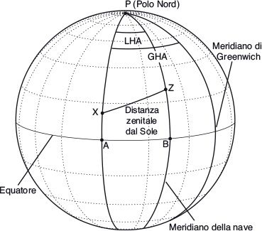 Il triangolo PZX è al centro della navigazione astronomica e si può usare per risolvere diversi problemi.