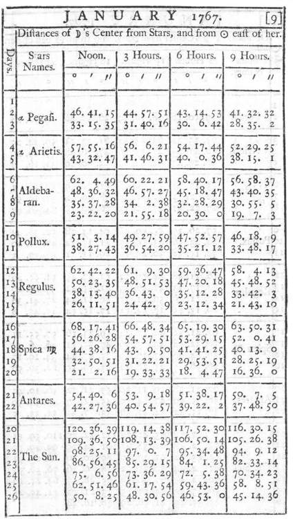 Una pagina di distanze lunari tratta dal primo «Nautical Almanac». La piccola falce rappresenta la Luna e il cerchio con il puntino al centro il Sole.