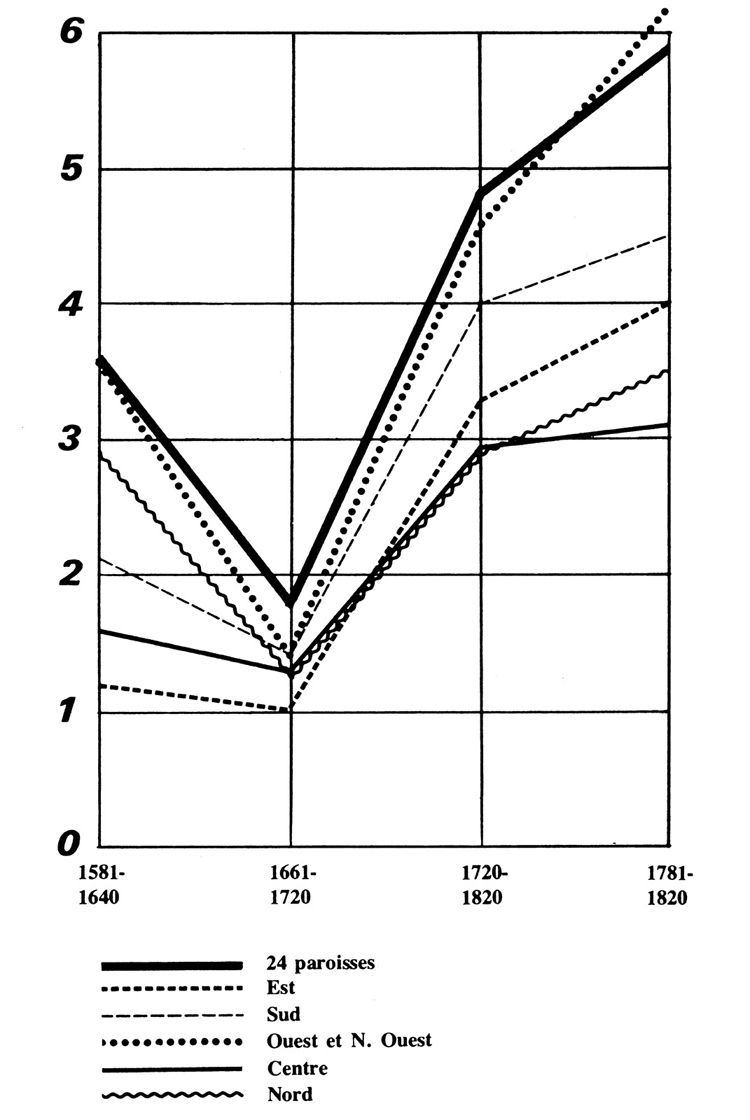 L’évolution de l’illégitimité dans les cinq régions d’Angleterre