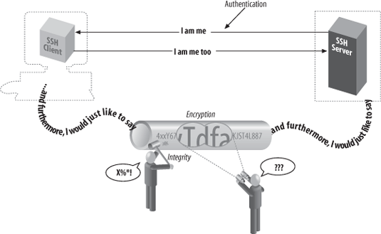 Authentication, encryption, and integrity