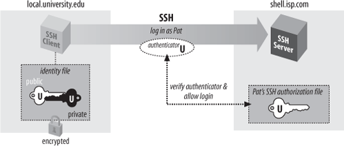 Public-key authentication