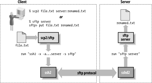 scp2/sftp operation