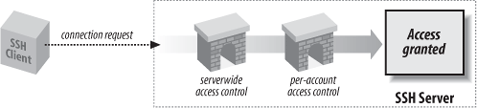 Access control levels