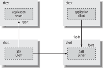 Remote forwarding with the Tectia ForwardACL keyword