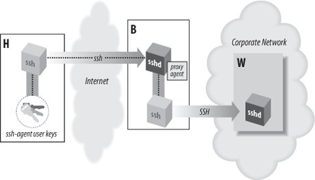 Solution with SSH agent forwarding