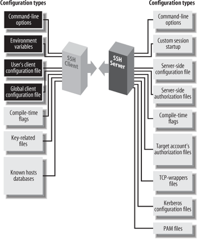 Client configuration (highlighted parts)