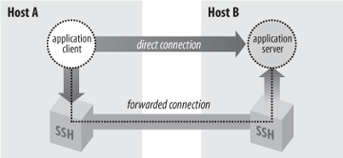 SSH forwarding