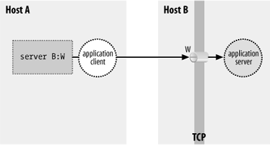 Direct client/server connection (no forwarding)