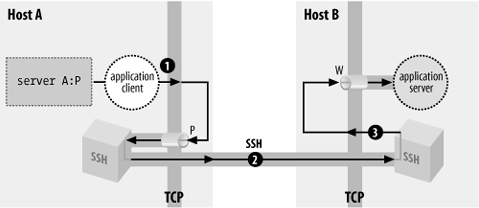 A forwarded connection